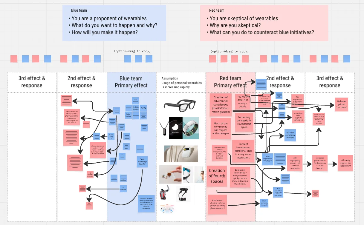 Red and blue team cards from the Wearables Futures Wheel session